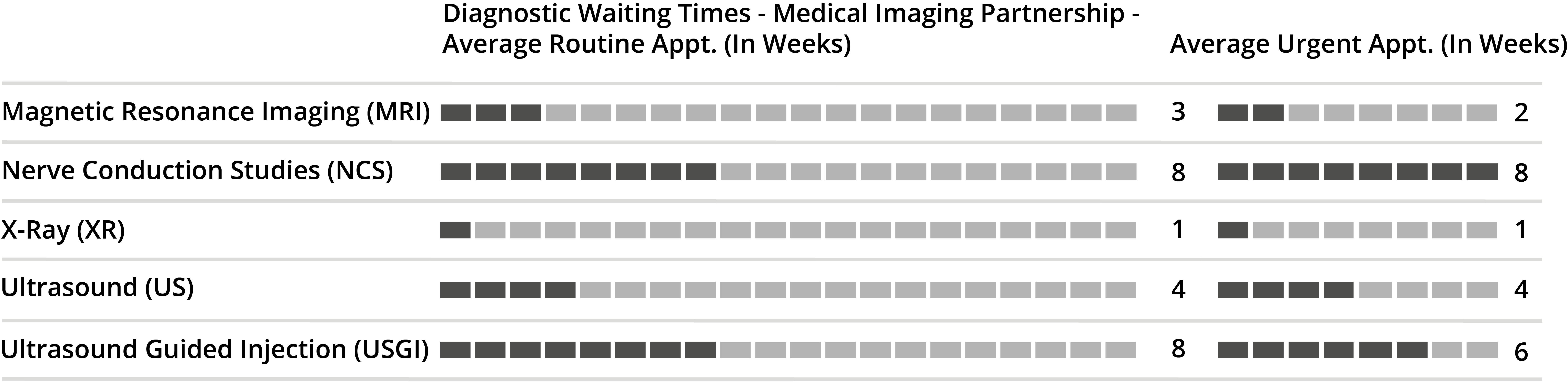Diagnostic Waiting Times
