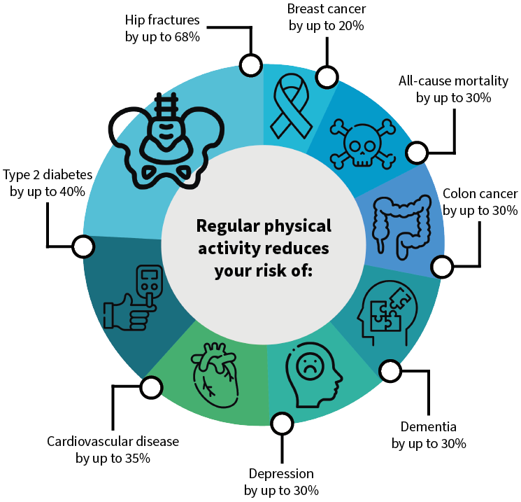 physical-activity-guidelines-sussex-msk-partnership-east