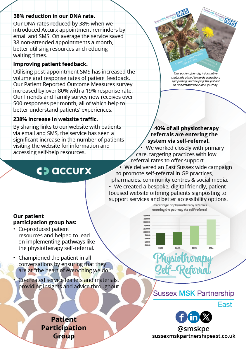 Patient Engagement Breakdown